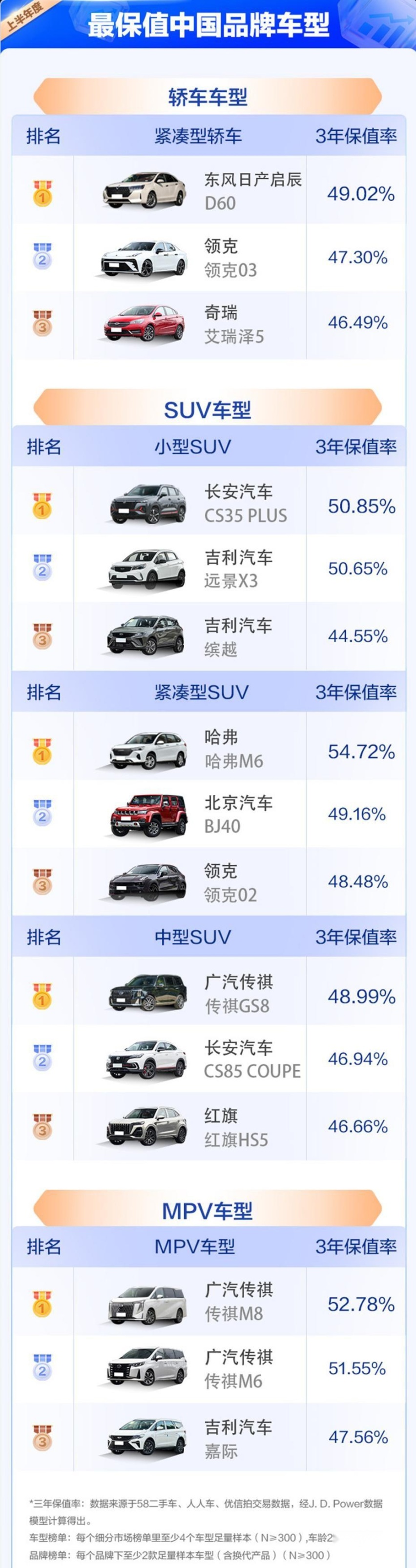 2023中国汽车保值率上半年榜单公布，中国品牌竞争力提升