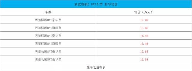 搭2.3T+8AT，郑州日产新款锐骐6售12.48万起