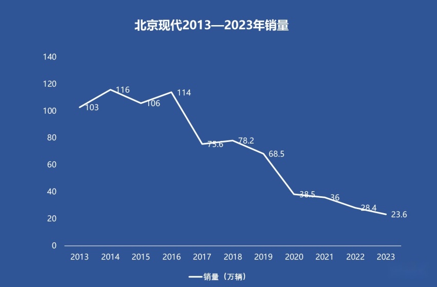 裁员被辟谣了 北京现代难掩低迷现状