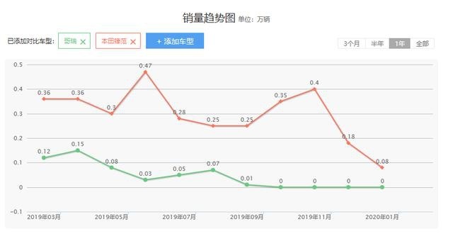本田哥瑞降至6万多，还配地球梦发动机，值的入手吗？