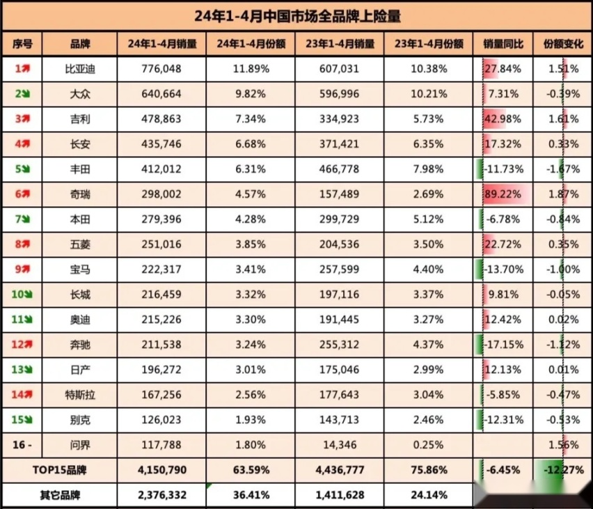 1-4月上险量排名：比亚迪超丰田本田之和，大众仍是合资第一