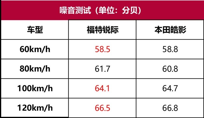 福特锐际性能测试：2.0T+8AT+四驱，才不到20万？