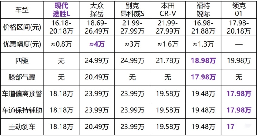 轴距堪比探岳，外观内饰双升级，16万买现代全新途胜L却不值？