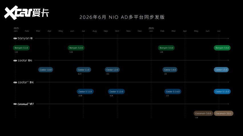 蔚来世界模型升级背后：智驾竞争正在从算法走向基建(图1)