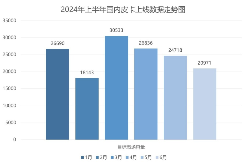 逆势跑赢上半年皮卡大盘！福田&火星皮卡销量同比增长18.3%