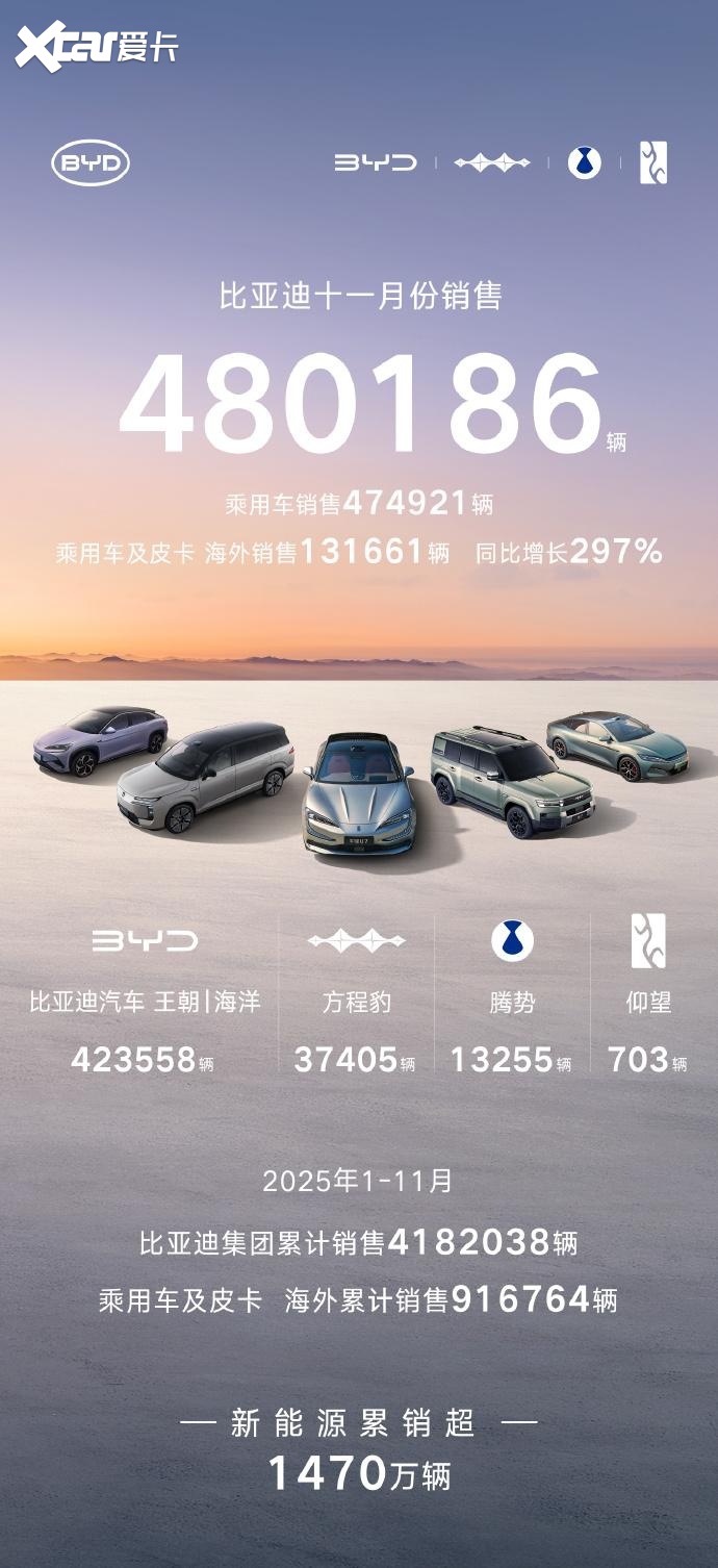 11月车市销量出炉：多元格局深化，海外出口亮眼
