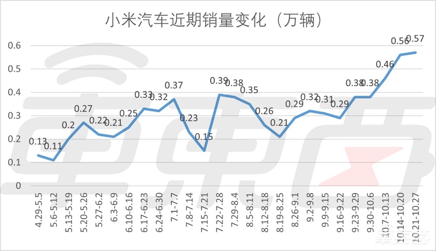 81.49万预售！小米车皇敢和特斯拉同价卖，雷军真硬气了，十分钟入账3680万