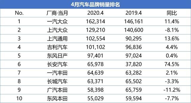4月轿车销量出炉，朗逸丢掉冠军，国产Model3被打回原形