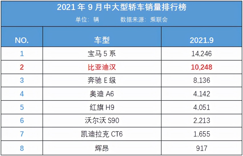 比亚迪乘用车10月销量再爆发，新能源月销80003辆