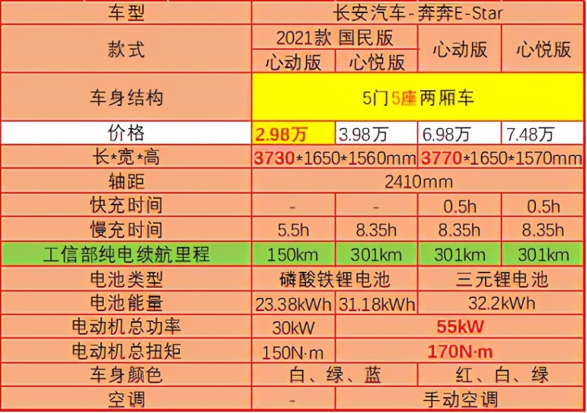 3款都市小精灵深度对比，最低售价仅2万，看看哪个适合你