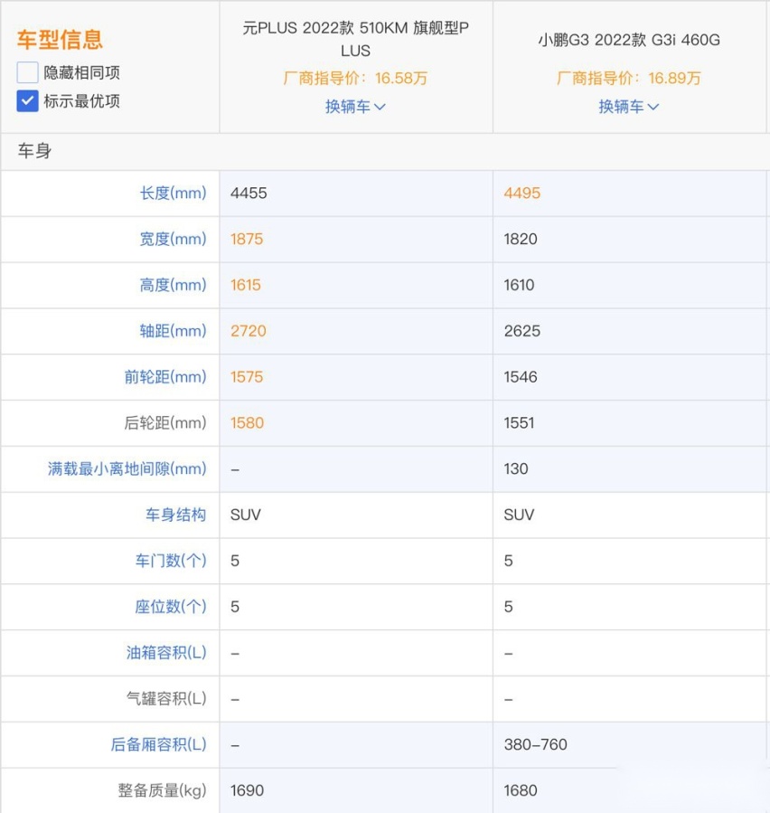 小鹏G3i对比比亚迪元PLUS 谁的优势明显？