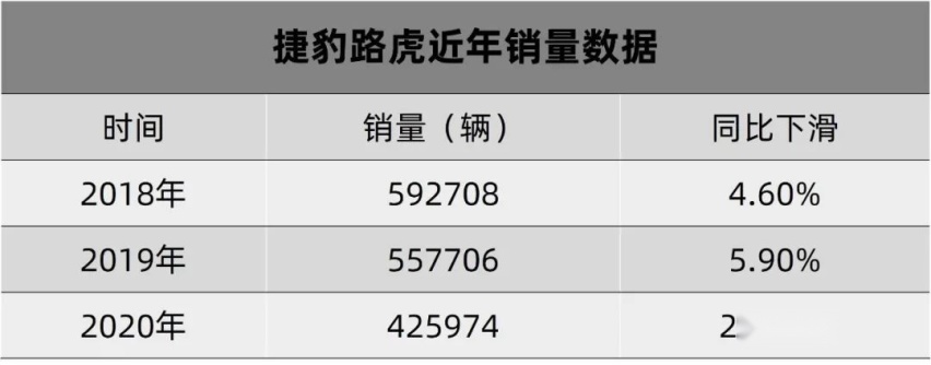 捷豹路虎：欲练神功，必先自宫！