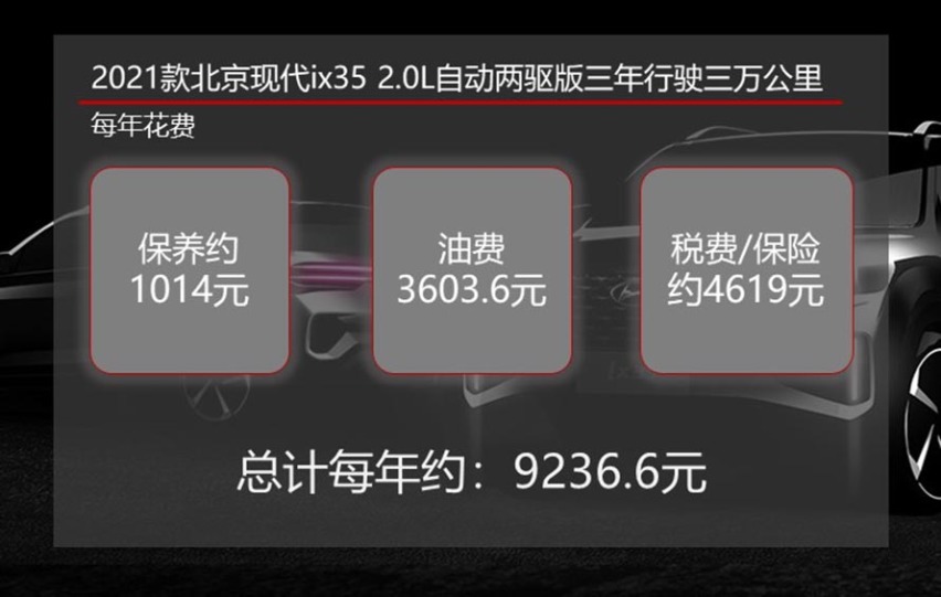 年均花费约1万元 2021款北京现代ix35养车成本解读