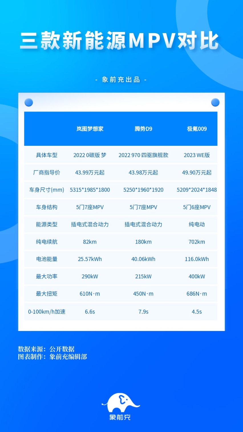 购车参考：极氪009、腾势D9、岚图梦想家，新能源MPV三强对比