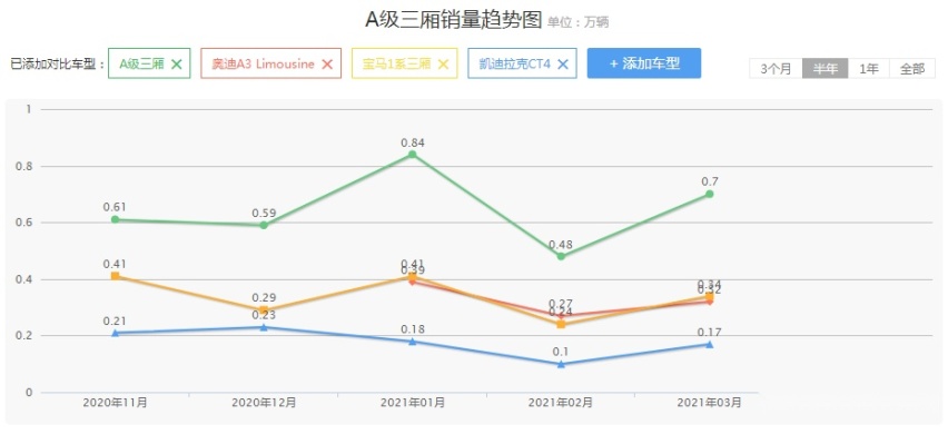 终端不到20万，全系2.0T+8AT，这款豪华车为啥卖不过BBA？