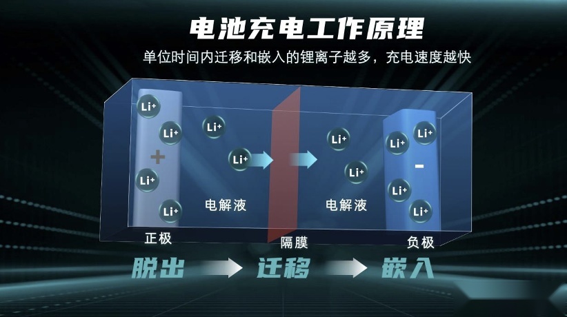 广汽埃安超倍速电池技术和A480超充桩全球首发