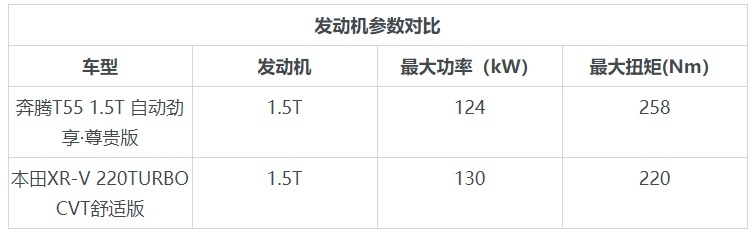 预算14万左右 奔腾T55 VS 本田XR-V怎么选？