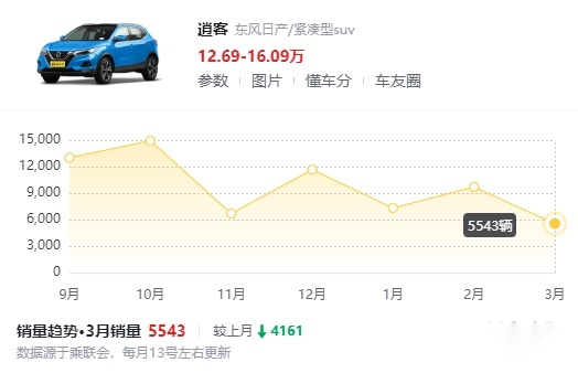 全新日产逍客即将上市，1.3T四缸轻混，能翻身吗？