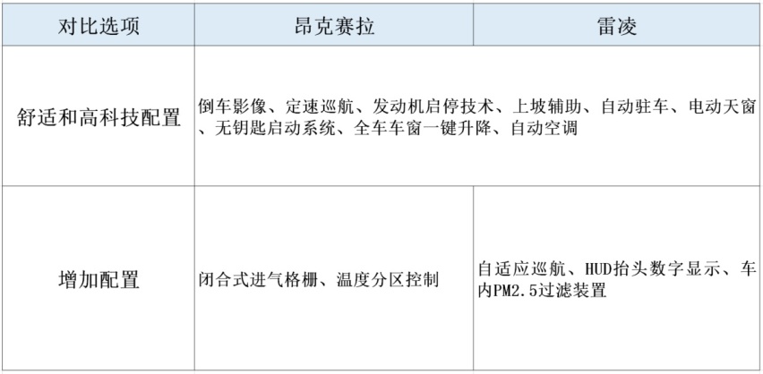 14万买个省心的轿车，雷凌和昂克赛拉怎么选？细小对比发现差距