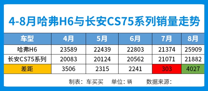 8月SUV销量榜出炉，4款国产车型挤进前五！