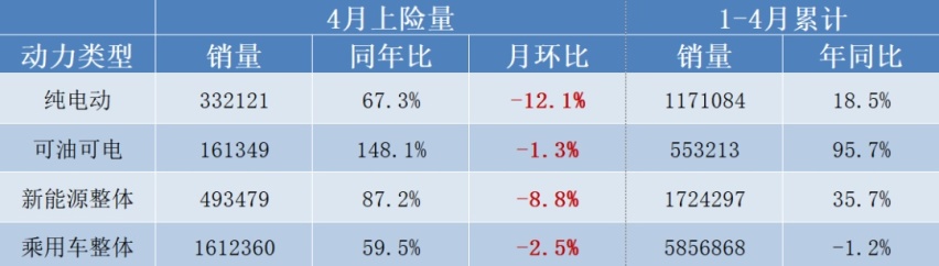 5月新势力销量纷纷出炉，越卖越贵的电车集体“扑街”了？