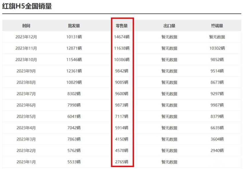 12月卖14674辆，连续5月销量上涨，红旗H5热销背后的原因是什么？