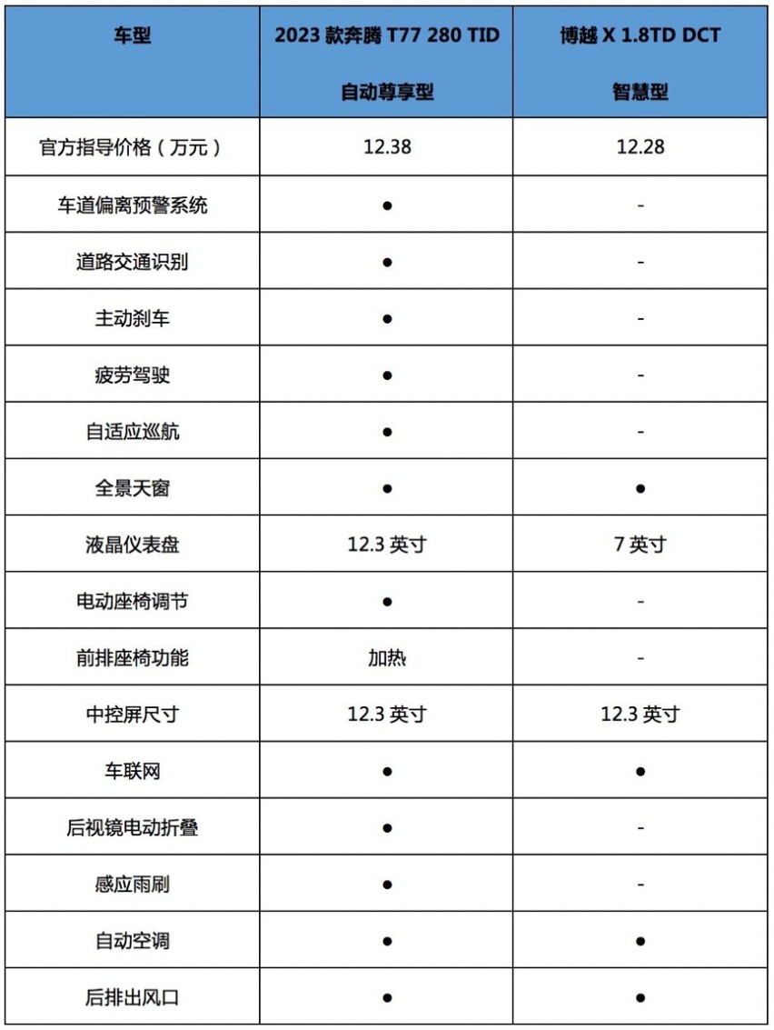 奔腾T77对比博越X，谁才是更适合家用的10万级SUV？