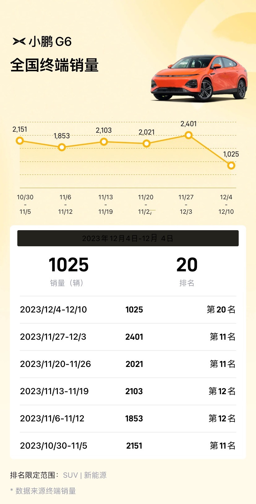 年终冲量！小鹏G6官方降价，能否成功救市？