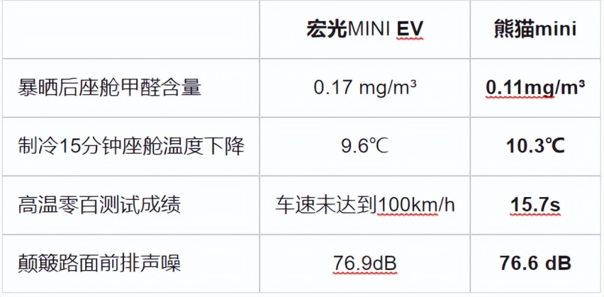 夏测“照妖镜”下，熊猫mini保持国宝级小车本色位列微型电车第一