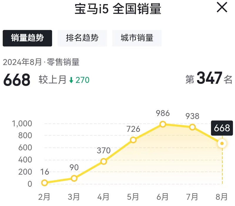 暴跌42%！“退出价格战”的宝马，卖不动了？