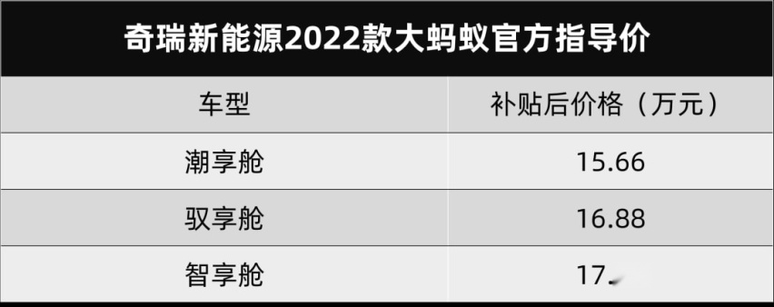 卖不好还涨价？奇瑞新能源2022款大蚂蚁卖15.66万元起