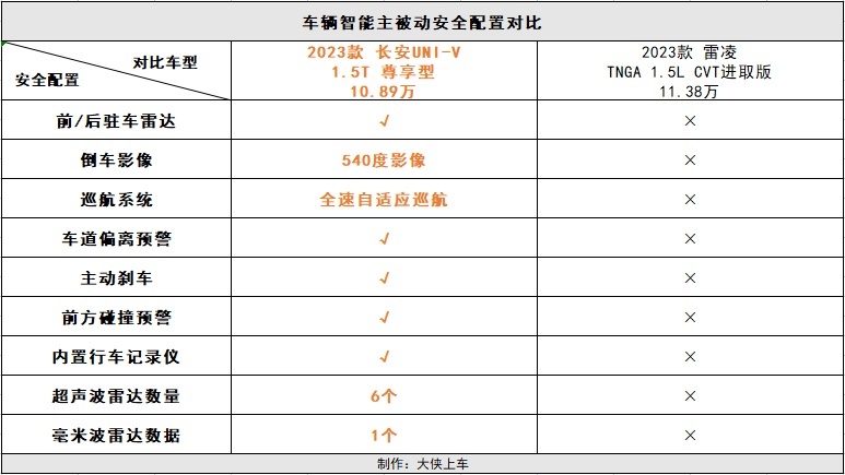 都2023年了，谁买家轿还选丰田雷凌？懂车的都买长安UNI-V！