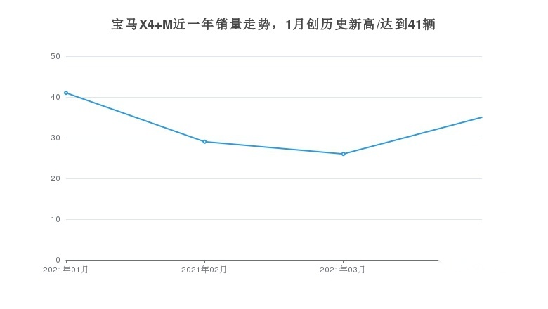 宝马X4 M值得购买吗？月度销量一看便知
