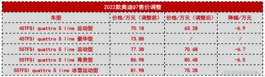 奥迪Q7降价最高近7万，宝马X7、奔驰GLE会跟进吗？