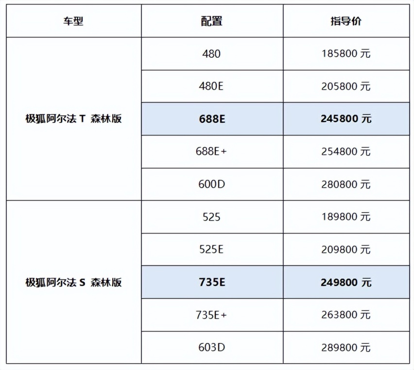 超长续航超值领航！极狐阿尔法S和阿尔法T森林版新版型24.58万起售