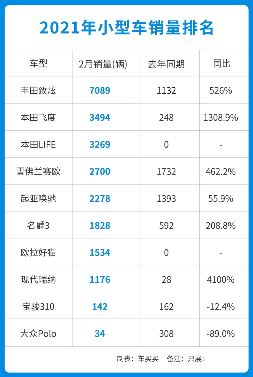最惨大众！这款精致小车只要9.99万元起 但月销仅34辆？
