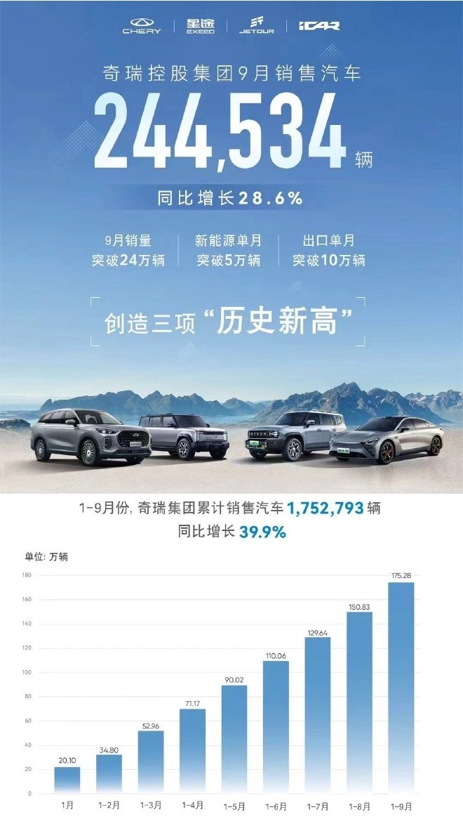 奇瑞集团九月销量超过24万辆，本期出口销量超过十万辆