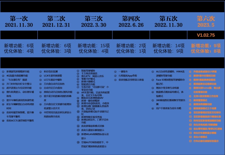 Leapmotor OS 3.0智能座舱 零跑C11 OTA升级