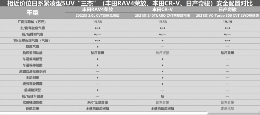这三款热销城市SUV，谁更能满足年轻人在意的“幸福感”？