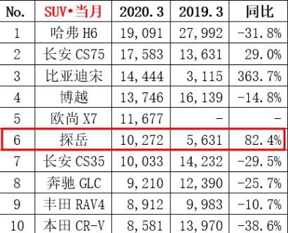 即将上市的爆款SUV,百公里油耗仅2.0L,还是德系血统