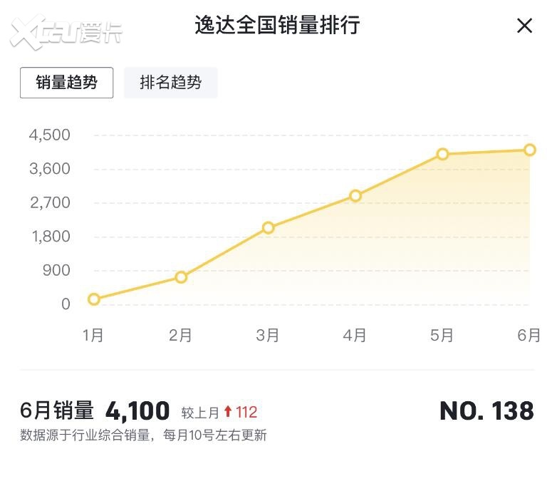 销量持续攀升，只是增幅收窄，长安逸达喜中藏忧？