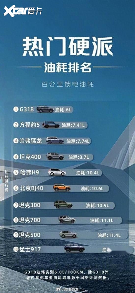 热门硬派suv油耗排行榜出炉:深蓝g318最省油,方程豹豹5排第二