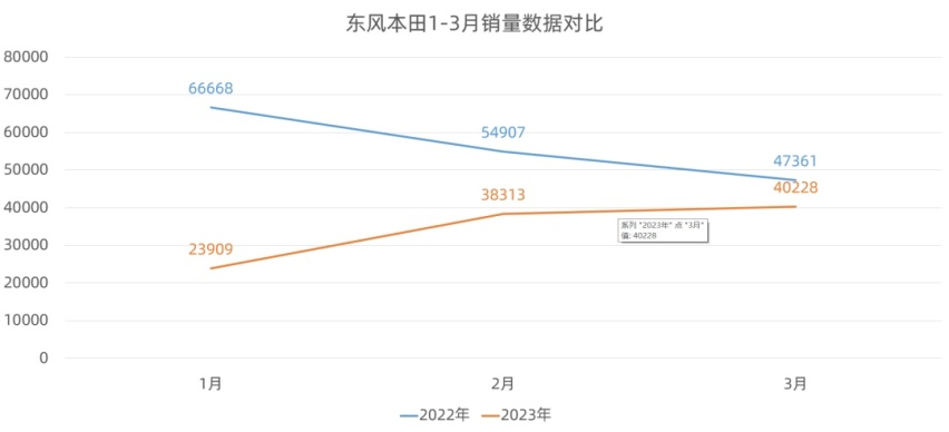 用实力将自己人干倒，东风本田HR-V的觉悟只能到这了？
