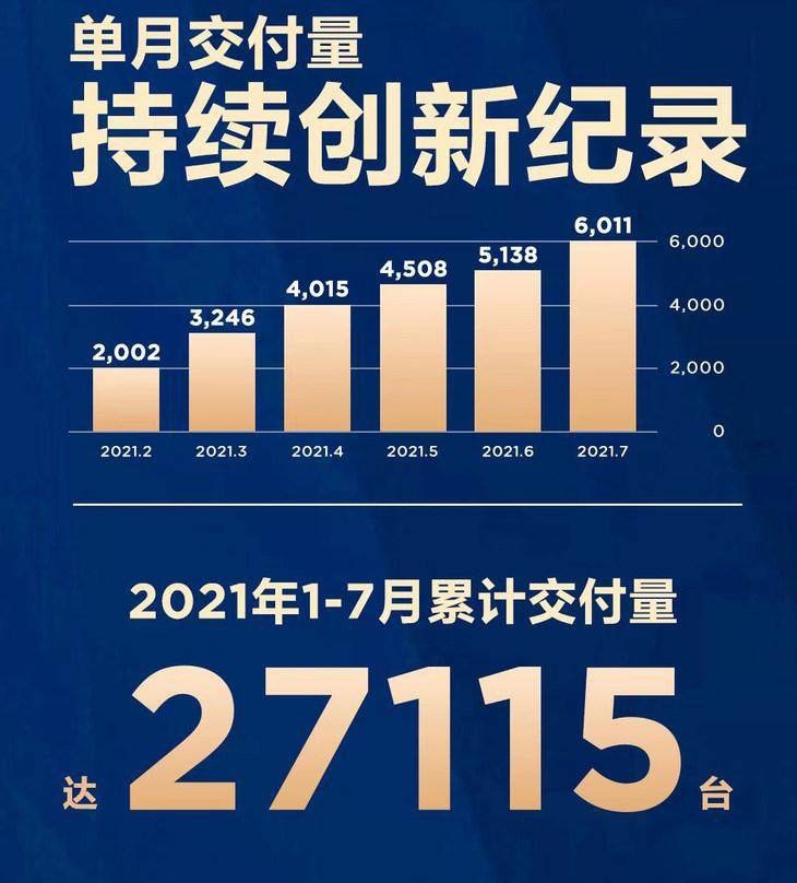 蔚来：7月我发挥不好 下个月榜首给我等着！