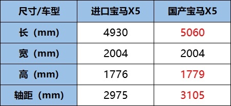 国产后的宝马X5，对哪个品牌杀伤力最大？