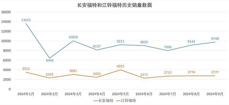 福特第三季度财报：小赚一笔，求稳至上