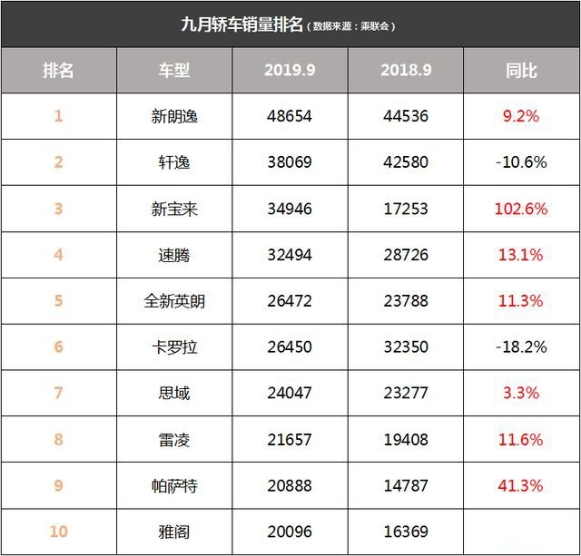 德系、日系霸占九月轿车销量排名前十,中国品牌何时才能有突破