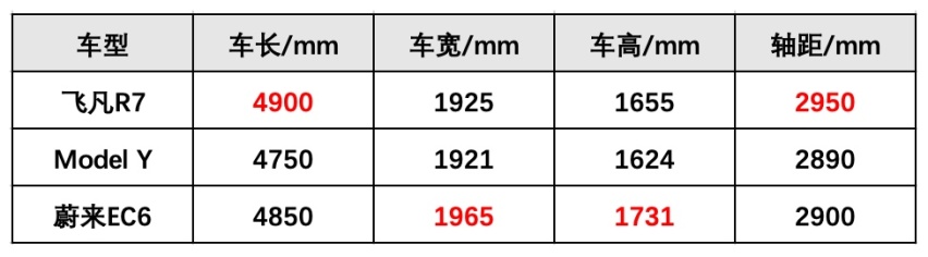 飞凡R7开箱季实车惊艳露出 细数飞凡R7的4宗“最”