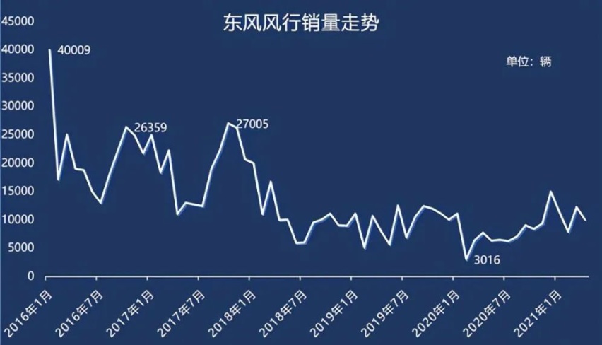 车评社 | 东风风行年销破30万，换个「标」就行?