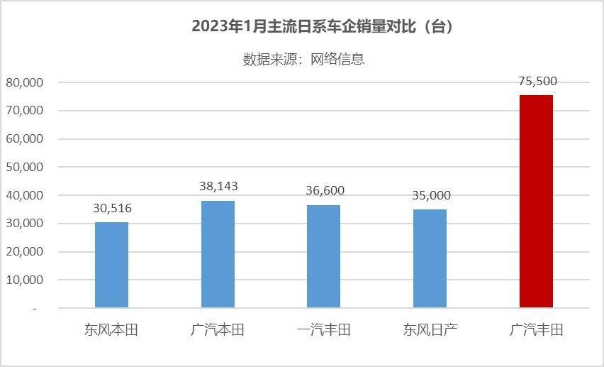 奋力高质量发展！广汽丰田1月销量75500台